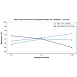 Linearity - Mouse Noradrenaline Transporter ELISA Kit (A75844) - Antibodies.com