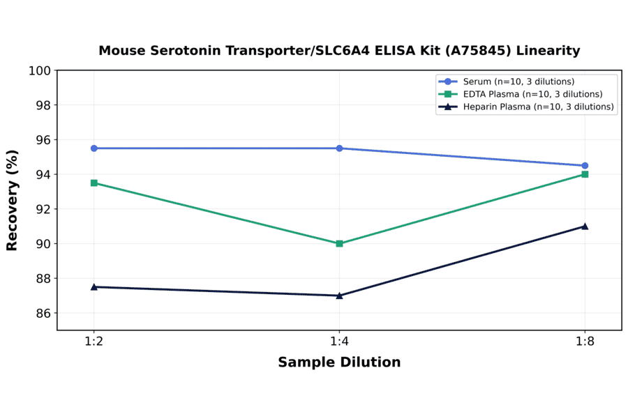 Linearity - Mouse Serotonin Transporter/SLC6A4 ELISA Kit (A75845) - Antibodies.com