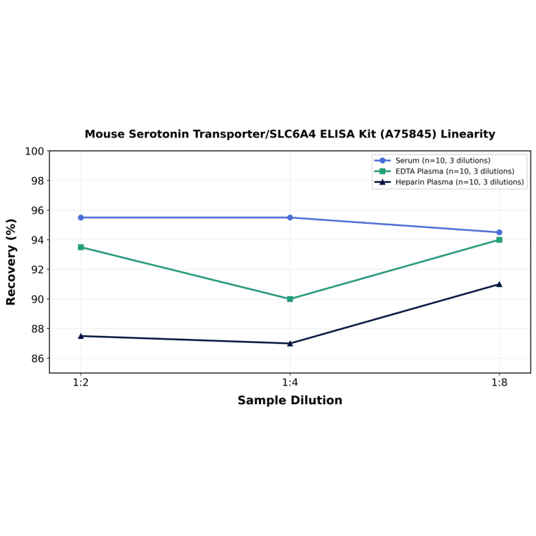 Linearity - Mouse Serotonin Transporter/SLC6A4 ELISA Kit (A75845) - Antibodies.com