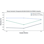 Linearity - Mouse Serotonin Transporter/SLC6A4 ELISA Kit (A75845) - Antibodies.com