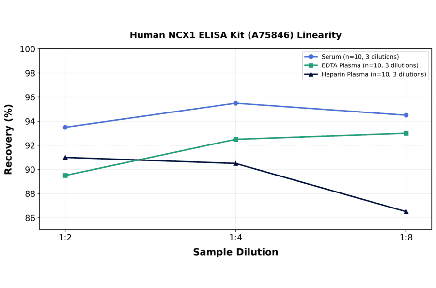 Linearity - Human NCX1 ELISA Kit (A75846) - Antibodies.com