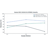 Linearity - Human NCX1 ELISA Kit (A75846) - Antibodies.com