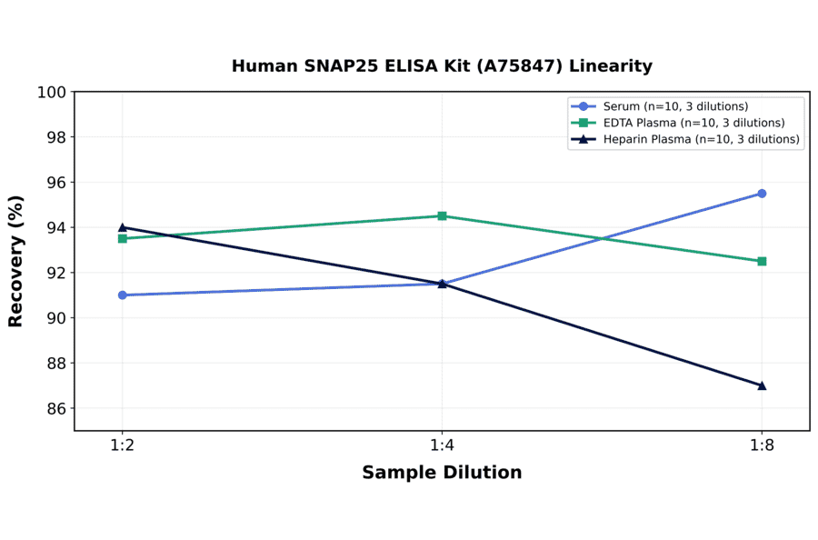 Linearity - Human SNAP25 ELISA Kit (A75847) - Antibodies.com