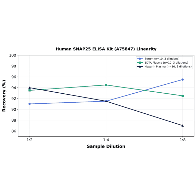 Linearity - Human SNAP25 ELISA Kit (A75847) - Antibodies.com