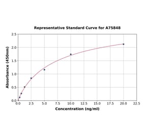 Standard Curve - Mouse SNAP25 ELISA Kit (A75848) - Antibodies.com