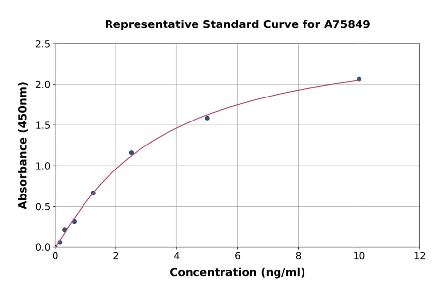 Standard Curve - Rat SNAP25 ELISA Kit (A75849) - Antibodies.com
