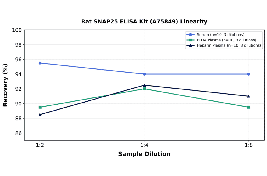 Linearity - Rat SNAP25 ELISA Kit (A75849) - Antibodies.com