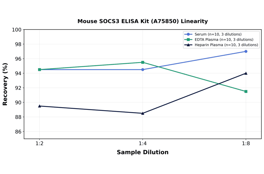 Linearity - Mouse SOCS3 ELISA Kit (A75850) - Antibodies.com