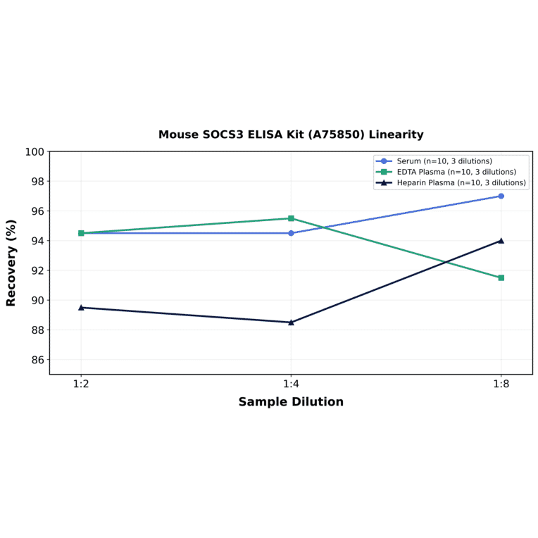 Linearity - Mouse SOCS3 ELISA Kit (A75850) - Antibodies.com