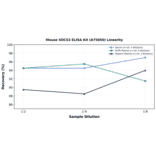 Linearity - Mouse SOCS3 ELISA Kit (A75850) - Antibodies.com