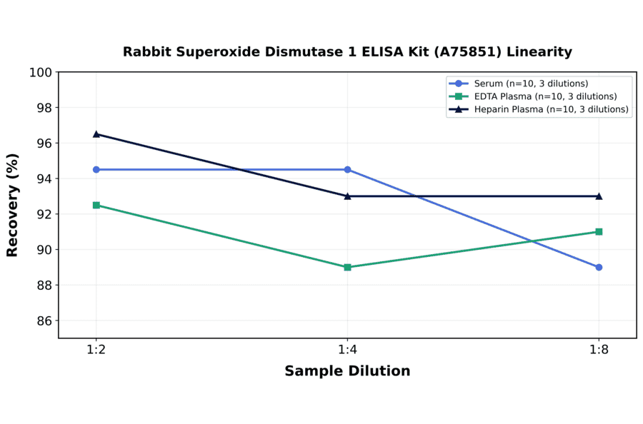 Linearity - Rabbit Superoxide Dismutase 1 ELISA Kit (A75851) - Antibodies.com