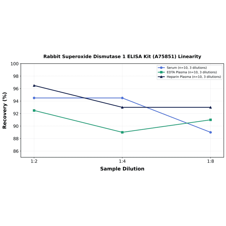 Linearity - Rabbit Superoxide Dismutase 1 ELISA Kit (A75851) - Antibodies.com