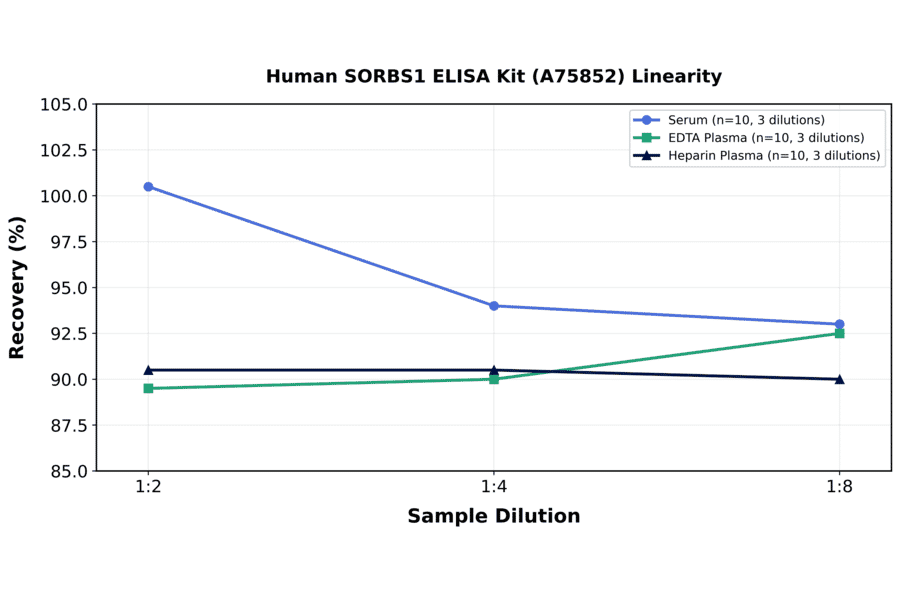 Linearity - Human SORBS1 ELISA Kit (A75852) - Antibodies.com
