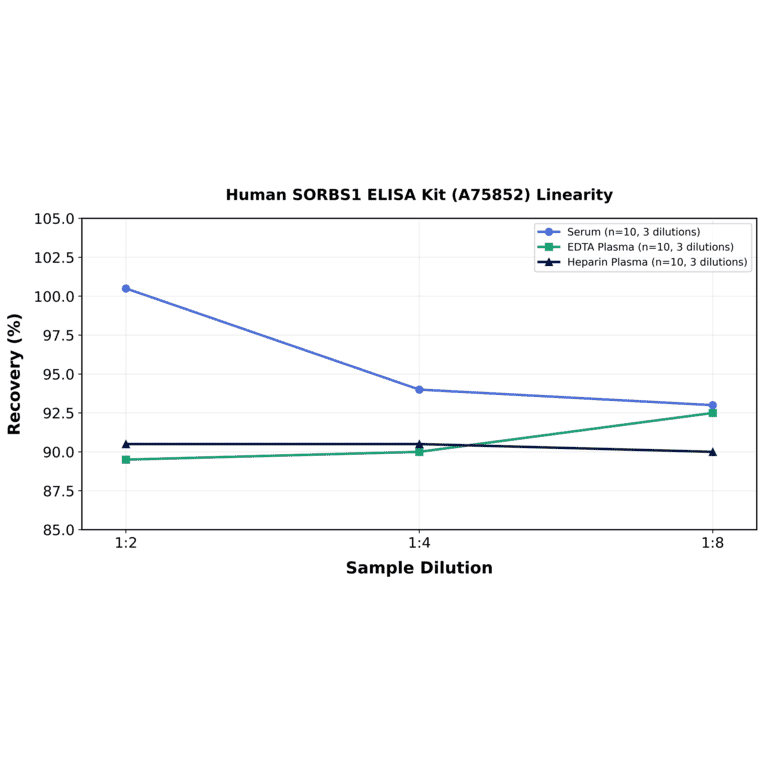 Linearity - Human SORBS1 ELISA Kit (A75852) - Antibodies.com