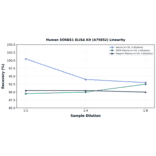 Linearity - Human SORBS1 ELISA Kit (A75852) - Antibodies.com
