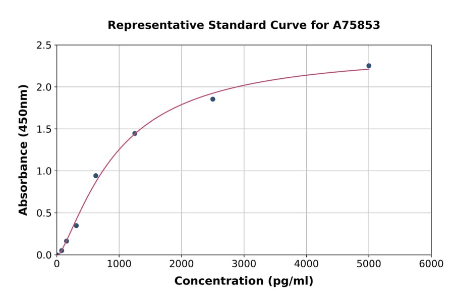 Standard Curve - Human SorCS1 ELISA Kit (A75853) - Antibodies.com