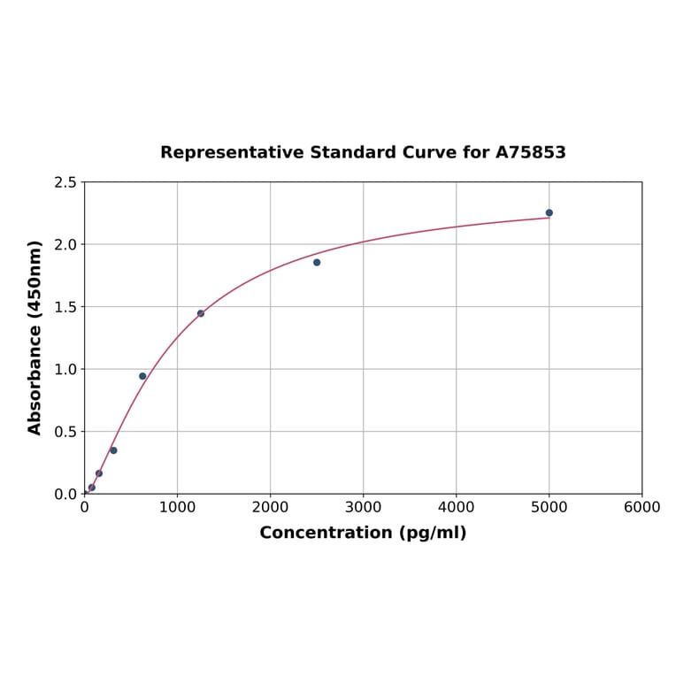 Standard Curve - Human SorCS1 ELISA Kit (A75853) - Antibodies.com