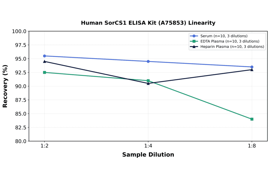 Linearity - Human SorCS1 ELISA Kit (A75853) - Antibodies.com