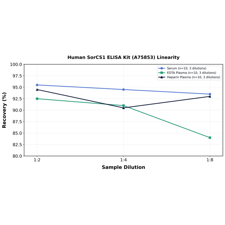 Linearity - Human SorCS1 ELISA Kit (A75853) - Antibodies.com