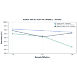 Linearity - Human SorCS1 ELISA Kit (A75853) - Antibodies.com