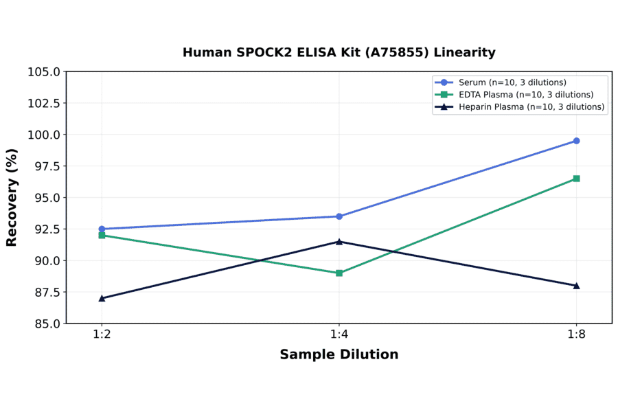 Linearity - Human SPOCK2 ELISA Kit (A75855) - Antibodies.com