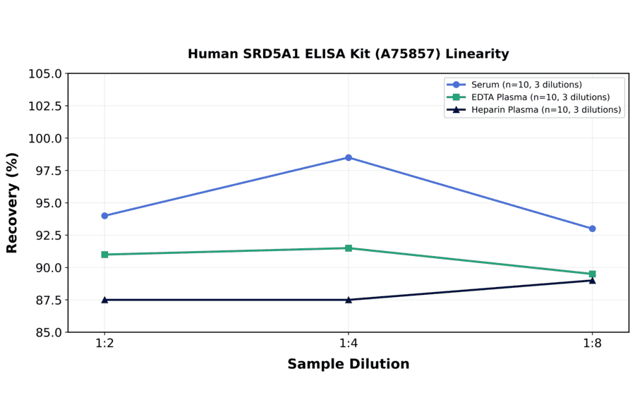 Linearity - Human SRD5A1 ELISA Kit (A75857) - Antibodies.com