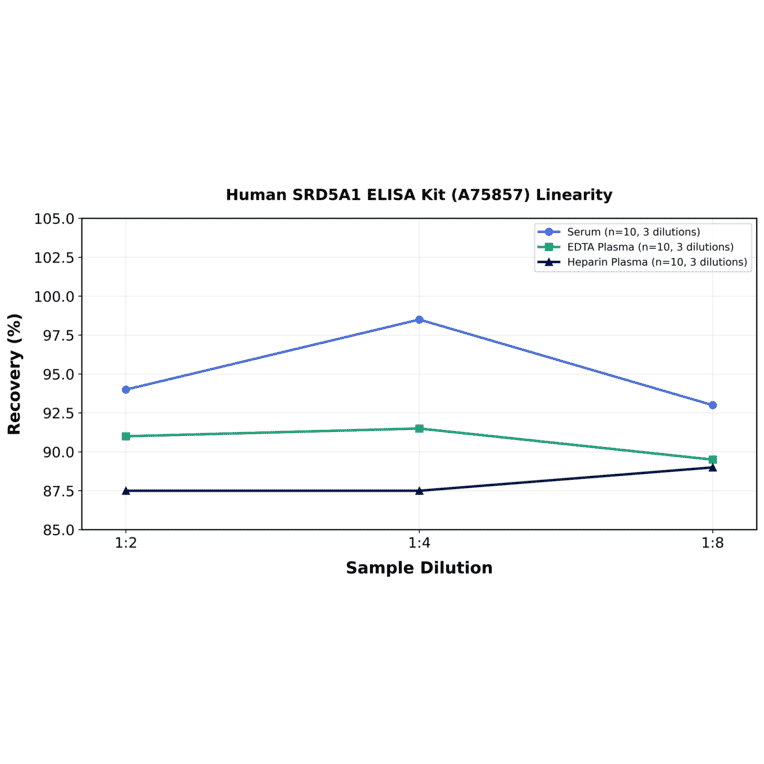 Linearity - Human SRD5A1 ELISA Kit (A75857) - Antibodies.com