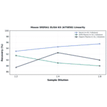 Linearity - Mouse SRD5A1 ELISA Kit (A75858) - Antibodies.com