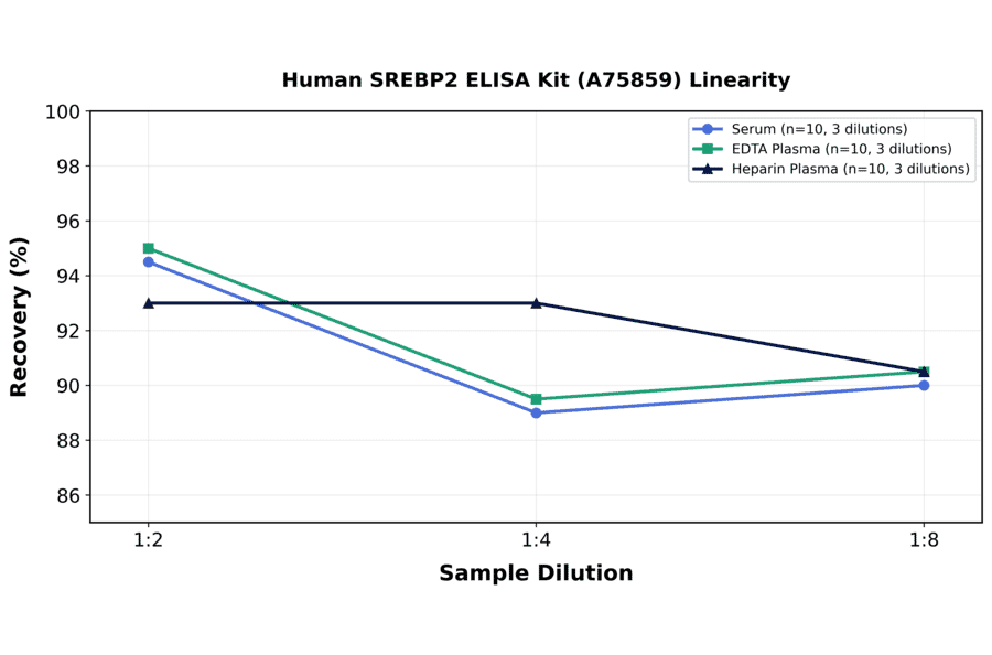 Linearity - Human SREBP2 ELISA Kit (A75859) - Antibodies.com