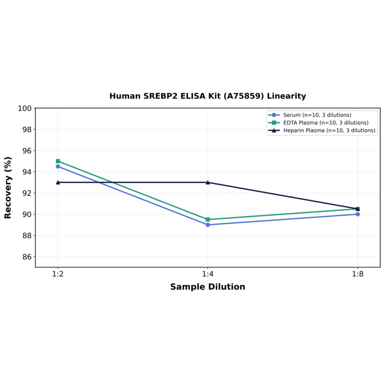 Linearity - Human SREBP2 ELISA Kit (A75859) - Antibodies.com