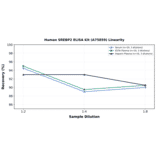 Linearity - Human SREBP2 ELISA Kit (A75859) - Antibodies.com