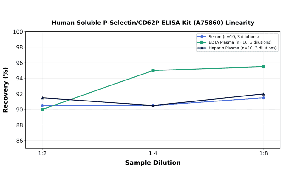 Linearity - Human Soluble P-Selectin/CD62P ELISA Kit (A75860) - Antibodies.com