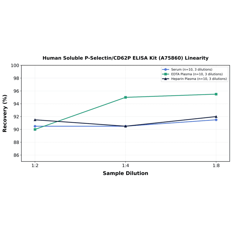 Linearity - Human Soluble P-Selectin/CD62P ELISA Kit (A75860) - Antibodies.com