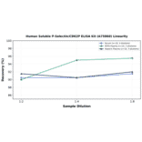 Linearity - Human Soluble P-Selectin/CD62P ELISA Kit (A75860) - Antibodies.com