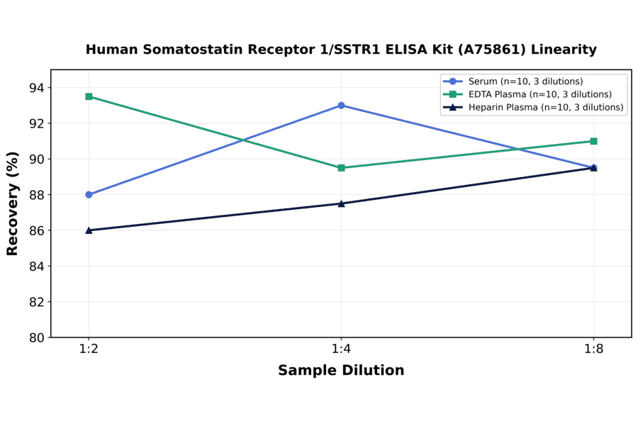 Linearity - Human Somatostatin Receptor 1/SSTR1 ELISA Kit (A75861) - Antibodies.com