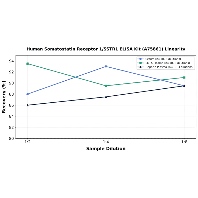 Linearity - Human Somatostatin Receptor 1/SSTR1 ELISA Kit (A75861) - Antibodies.com