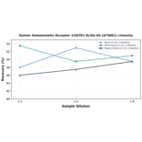 Linearity - Human Somatostatin Receptor 1/SSTR1 ELISA Kit (A75861) - Antibodies.com