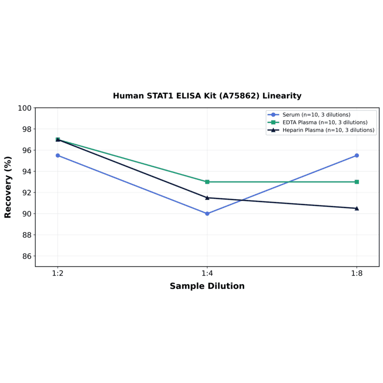 Linearity - Human STAT1 ELISA Kit (A75862) - Antibodies.com