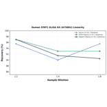 Linearity - Human STAT1 ELISA Kit (A75862) - Antibodies.com