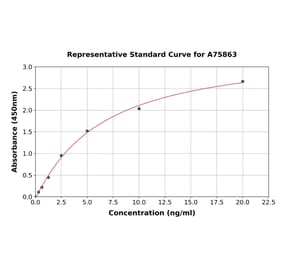 Standard Curve - Mouse STAT1 ELISA Kit (A75863) - Antibodies.com
