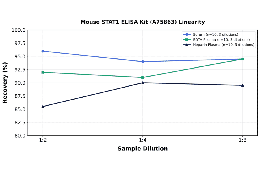 Linearity - Mouse STAT1 ELISA Kit (A75863) - Antibodies.com