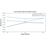 Linearity - Mouse STAT1 ELISA Kit (A75863) - Antibodies.com
