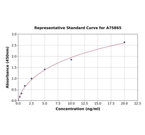 Standard Curve - Human STAT4 ELISA Kit (A75865) - Antibodies.com