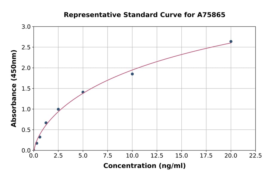 Standard Curve - Human STAT4 ELISA Kit (A75865) - Antibodies.com