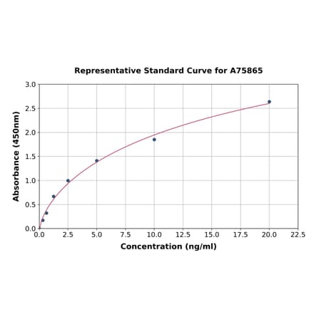 Standard Curve - Human STAT4 ELISA Kit (A75865) - Antibodies.com