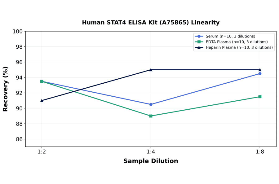 Linearity - Human STAT4 ELISA Kit (A75865) - Antibodies.com