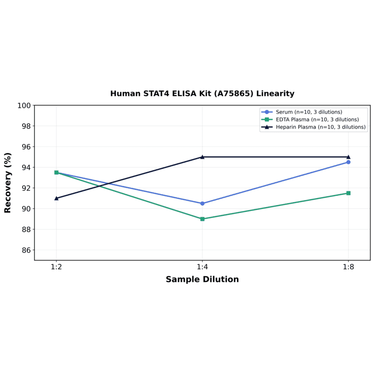 Linearity - Human STAT4 ELISA Kit (A75865) - Antibodies.com