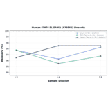 Linearity - Human STAT4 ELISA Kit (A75865) - Antibodies.com