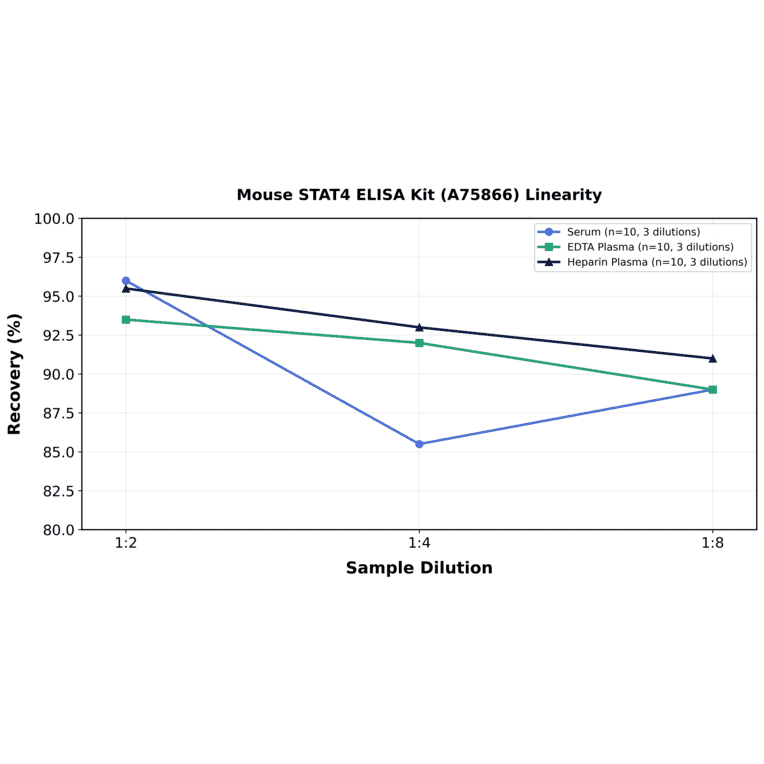 Linearity - Mouse STAT4 ELISA Kit (A75866) - Antibodies.com