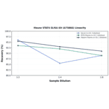 Linearity - Mouse STAT4 ELISA Kit (A75866) - Antibodies.com
